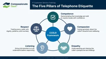 Five-principle CCELR framework for IT support telephone etiquette