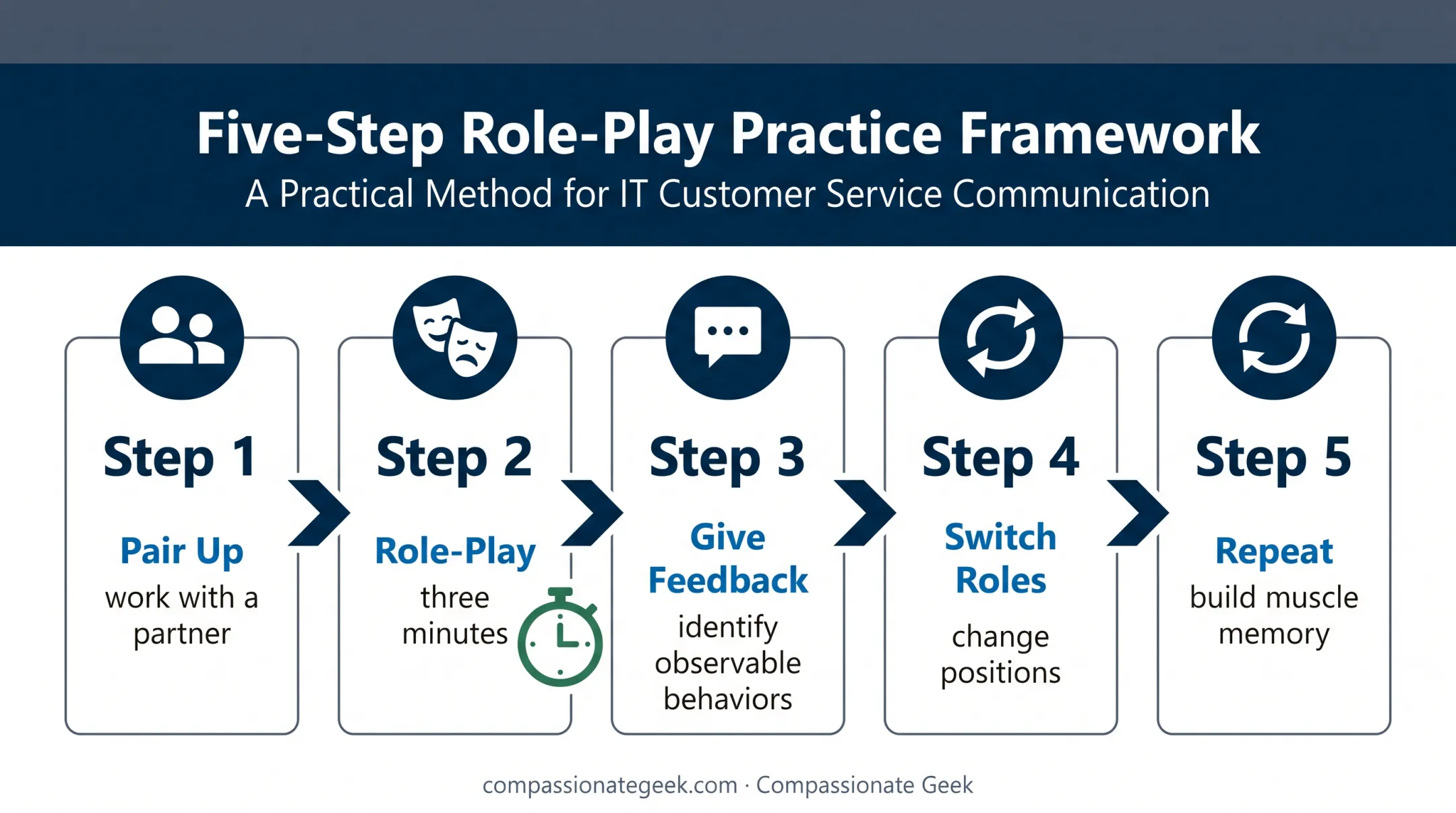 Five-step IT customer service role-play training process