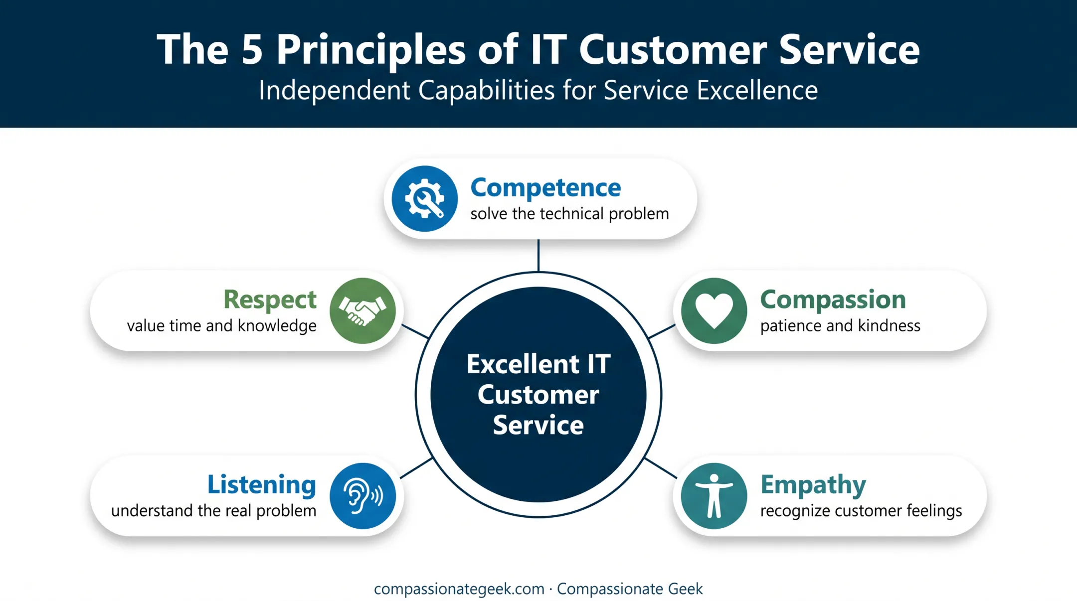 Five soft skills powering excellent IT customer service