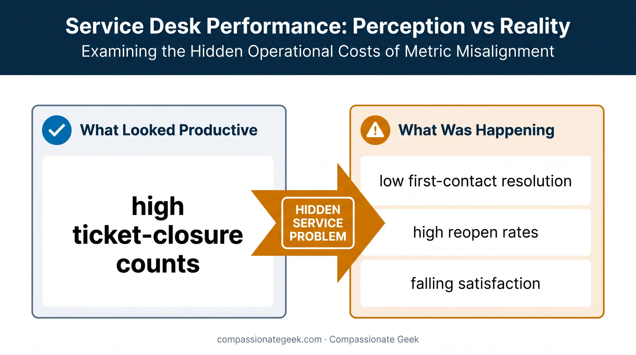Service desk productivity metrics hiding customer service problems