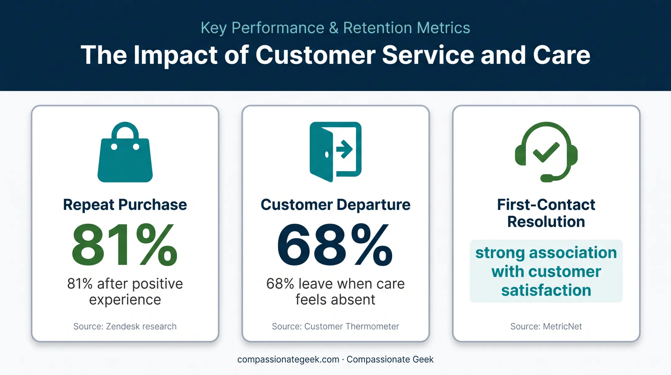 Customer service satisfaction metrics and first-contact resolution impact
