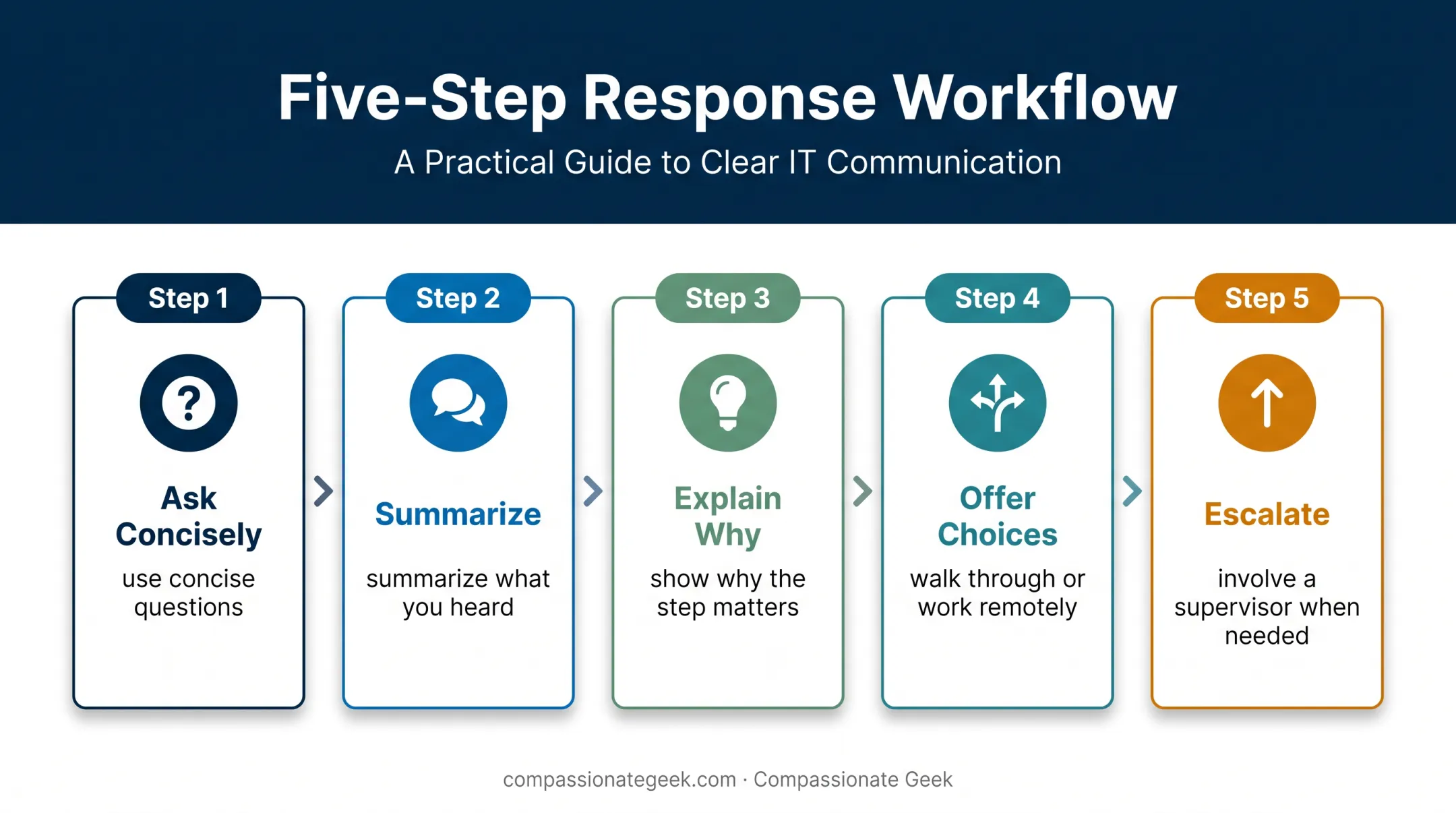 Five-part IT support de-escalation response workflow for difficult customers