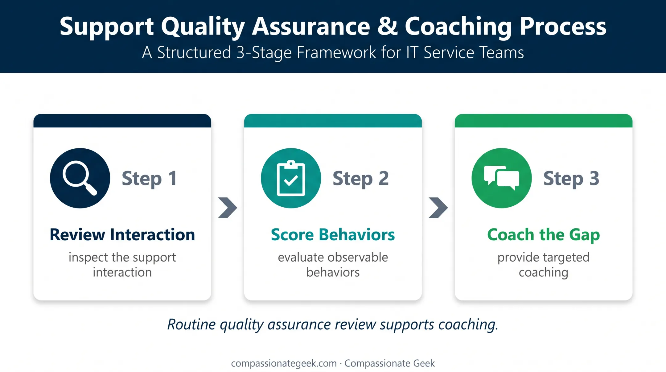 Three-stage support interaction quality assurance coaching loop