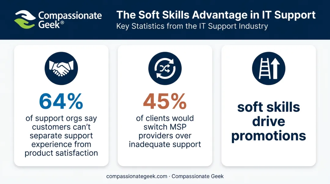 IT support statistics infographic on client retention and satisfaction impact