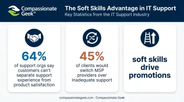 IT support statistics infographic on client retention and satisfaction impact