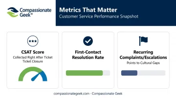 Key IT customer service metrics dashboard for CSAT and resolution tracking