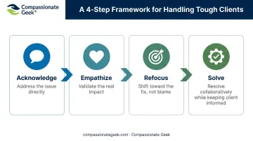 4-step framework for de-escalating angry IT clients process flow