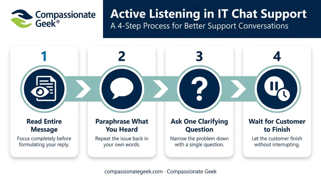 4-step active listening process for IT support chat agents