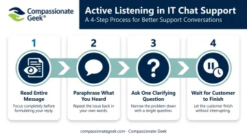 4-step active listening process for IT support chat agents