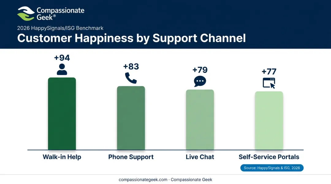 IT support channel happiness scores comparison chart chat phone walk-in