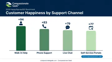 IT support channel happiness scores comparison chart chat phone walk-in