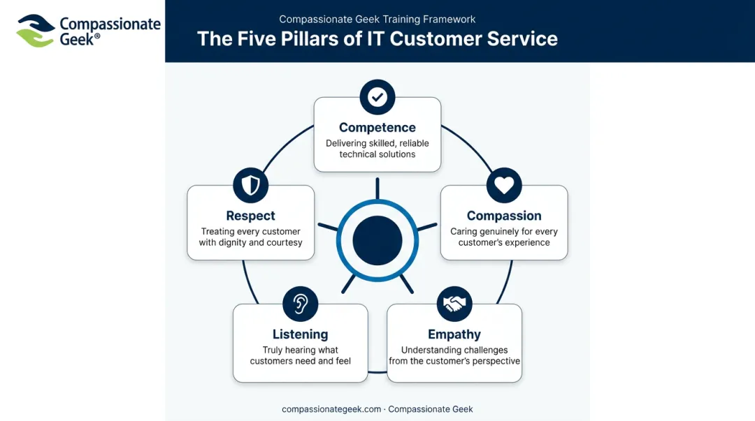 Five principles of IT customer service framework competence compassion empathy