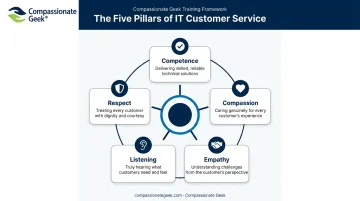 Five principles of IT customer service framework competence compassion empathy