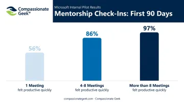 Buddy check-in frequency versus new hire productivity confidence bar chart