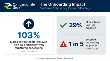 Onboarding statistics showing improved time-to-proficiency and new hire preparedness rates