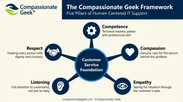 Five pillars of Compassionate Geek help desk training framework diagram