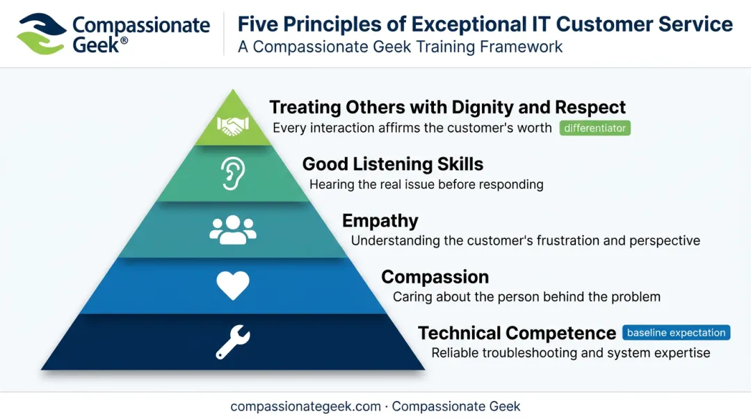 Five principles of IT customer service success hierarchy framework