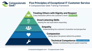 Five principles of IT customer service success hierarchy framework