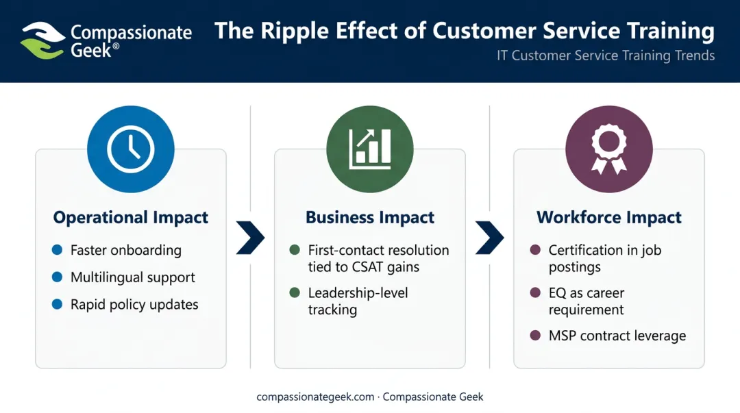 Operational business and workforce impact of modern training trends overview