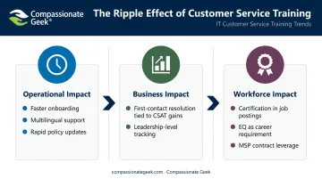 Operational business and workforce impact of modern training trends overview