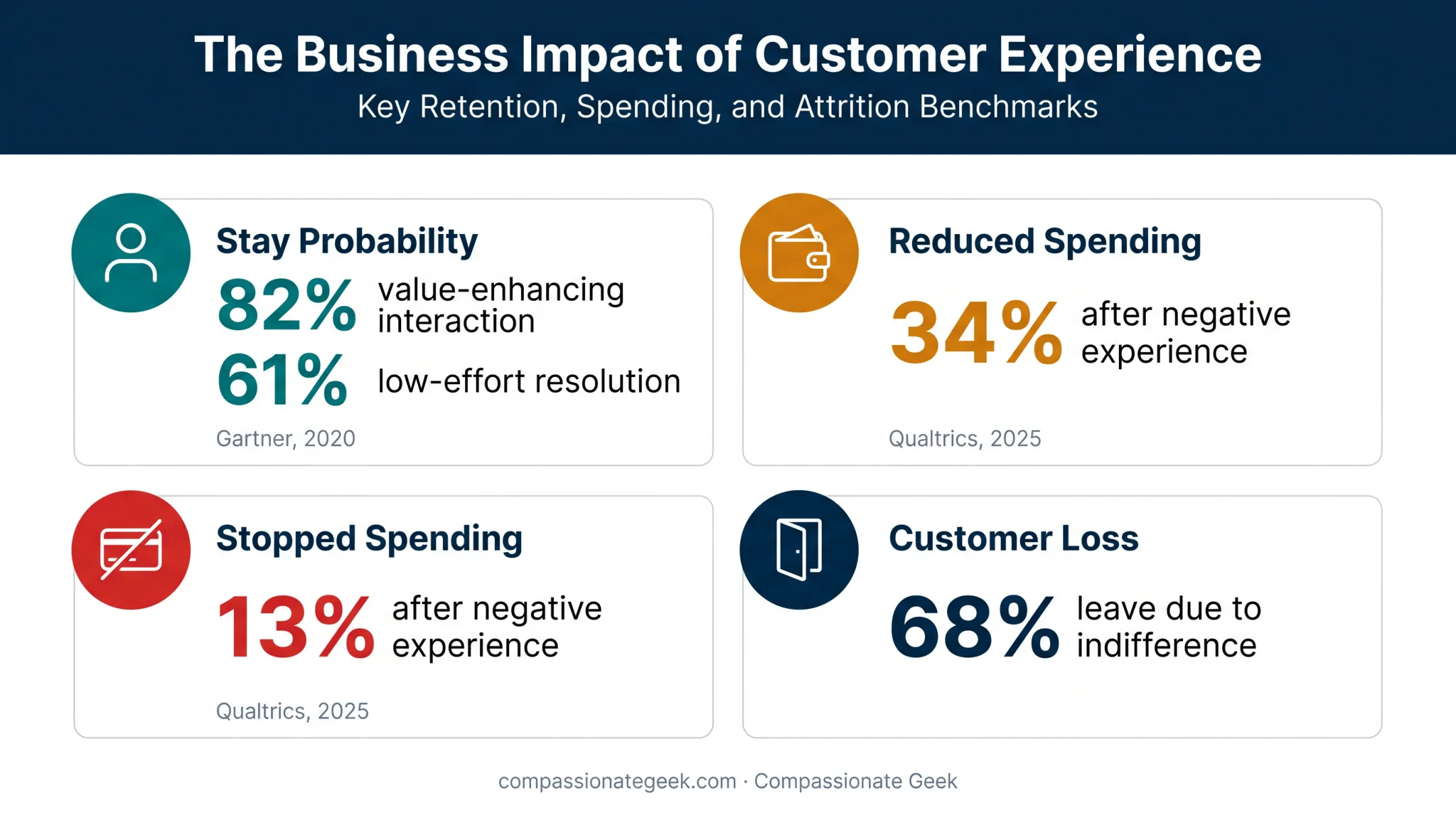 Customer service conflict resolution statistics and retention impact chart
