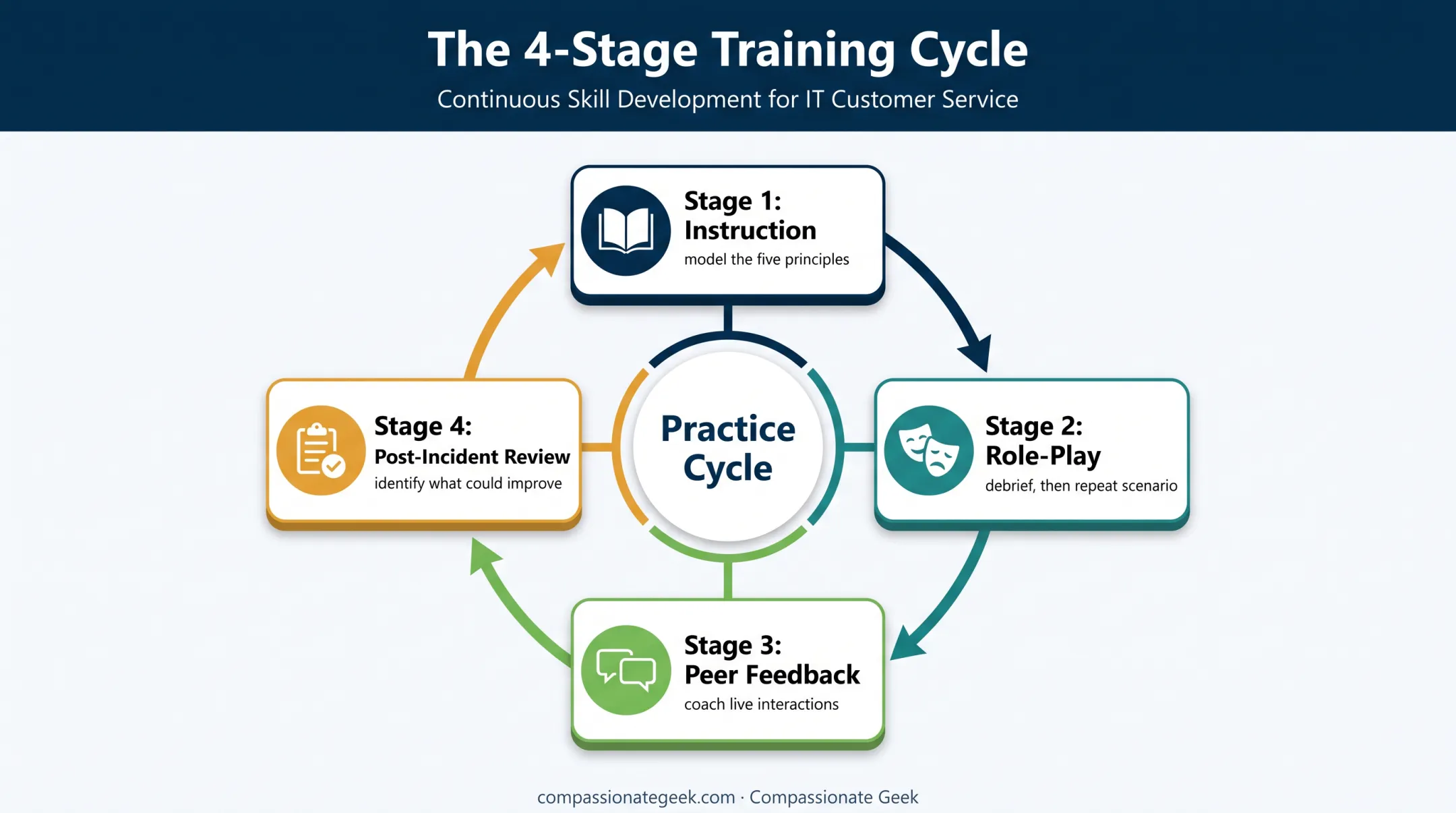 IT conflict resolution training practice cycle for customer support teams