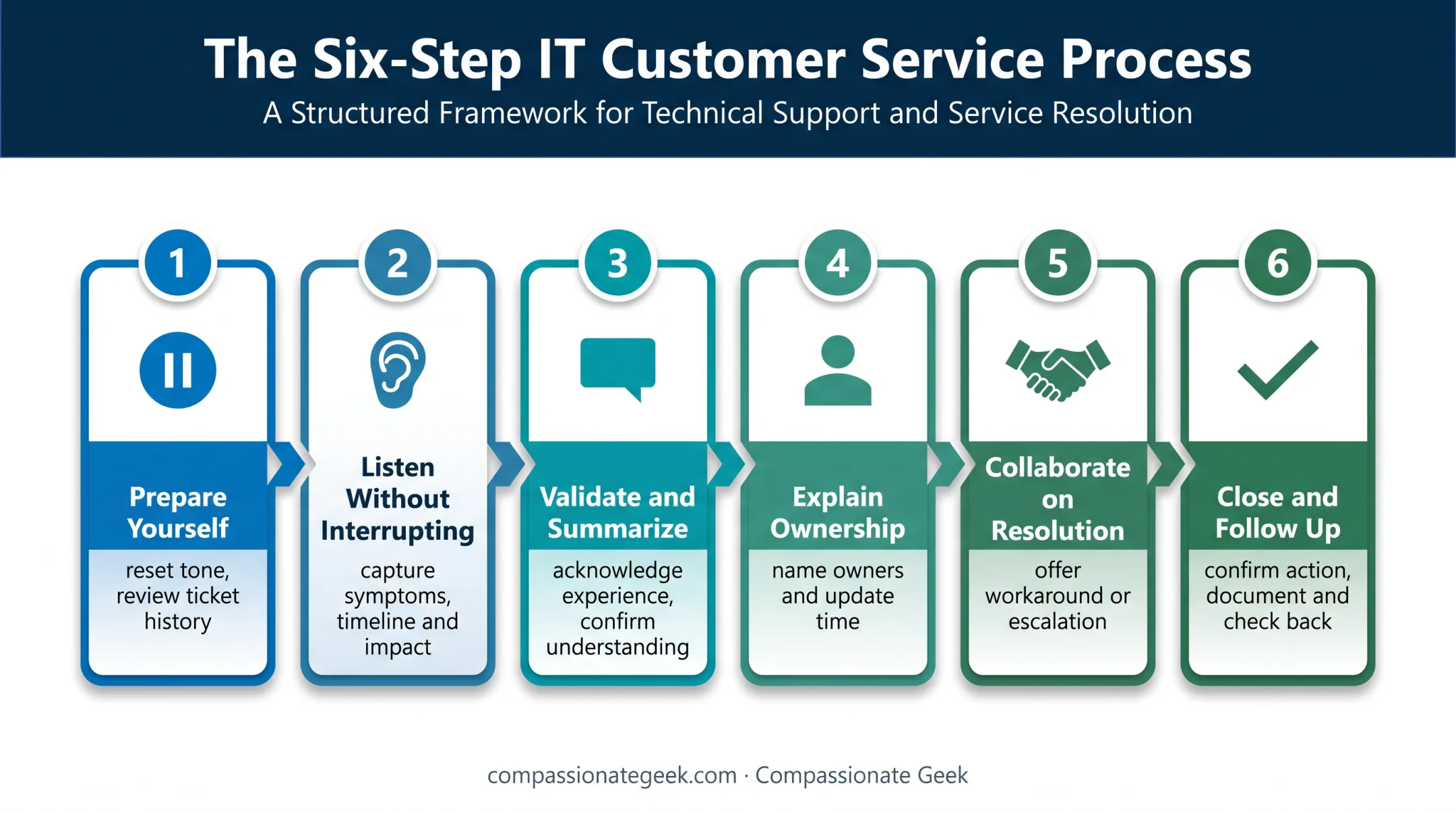 Six-step IT customer conflict resolution workflow from listening to follow-up