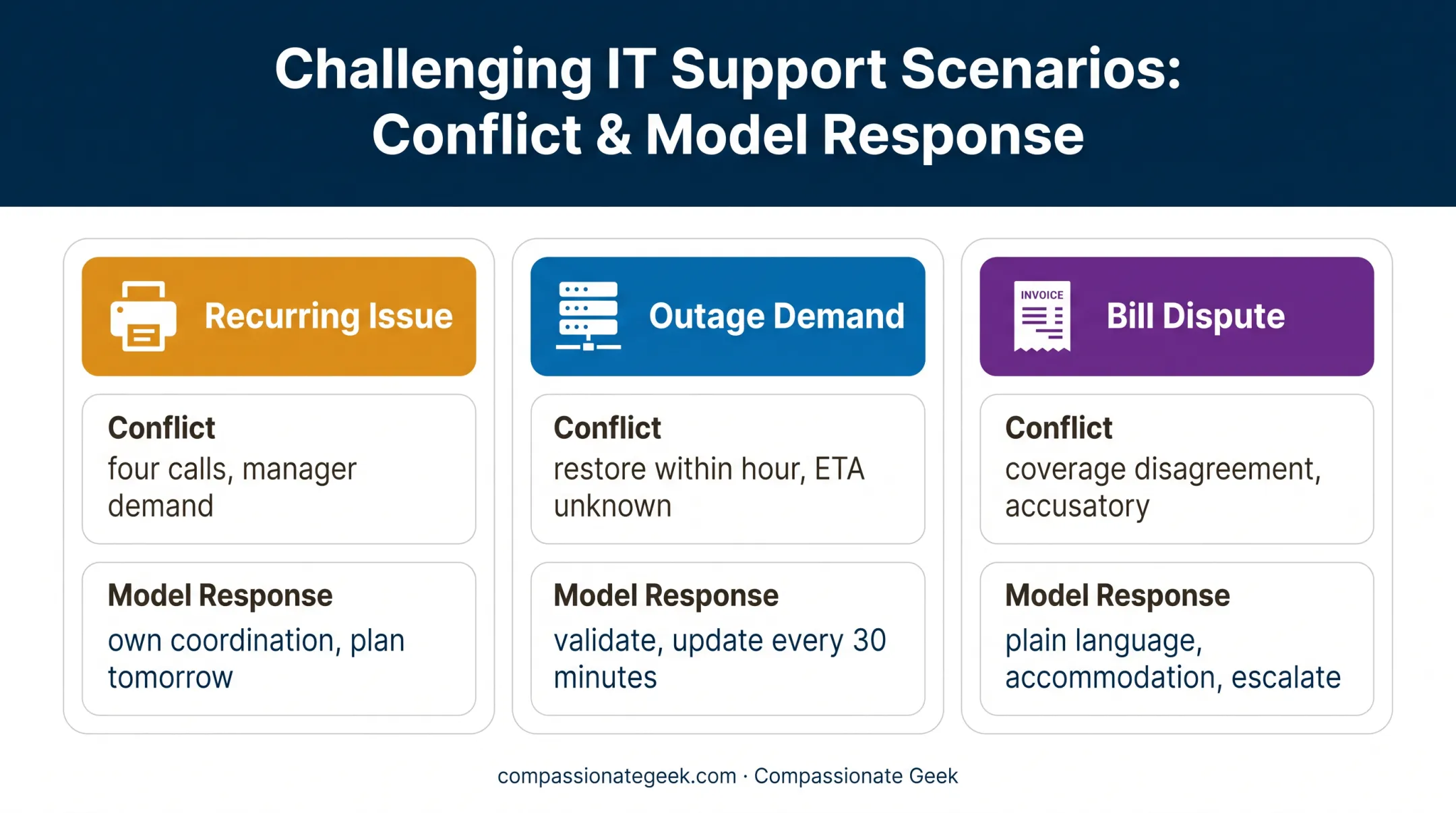 Three IT customer conflict role-play scenarios and response priorities