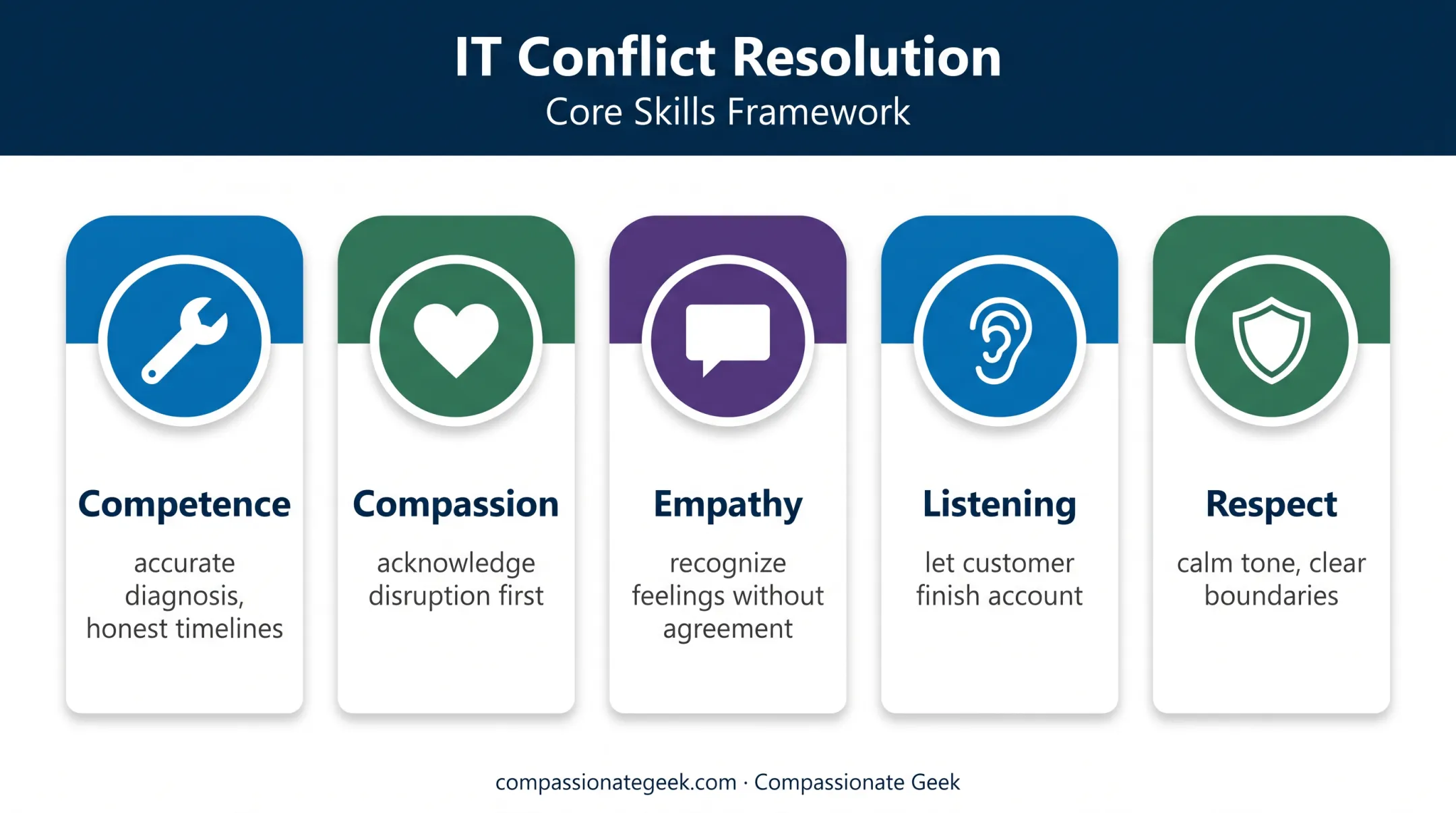 Five essential IT customer conflict resolution skills framework