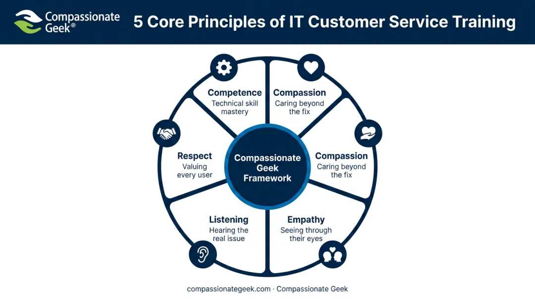 5 core principles of compassionate IT customer service training approach
