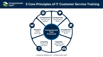 5 core principles of compassionate IT customer service training approach
