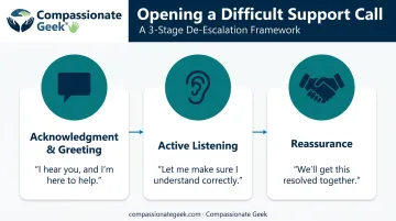3-stage phone call opening framework for defusing angry customers