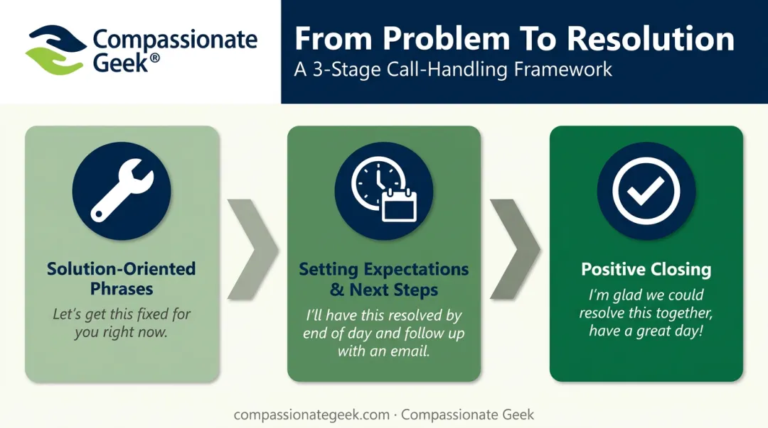 3-step call resolution framework from solution to positive closing