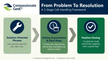 3-step call resolution framework from solution to positive closing