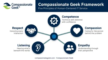 Five-principle Compassionate Geek framework for de-escalating customer support calls