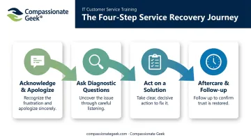 4-step customer de-escalation script from acknowledgment to aftercare follow-up