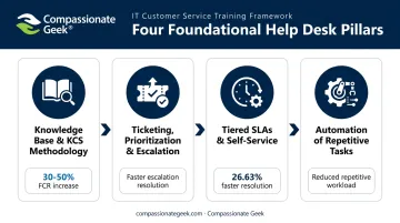 Four-part IT help desk foundational process framework with results