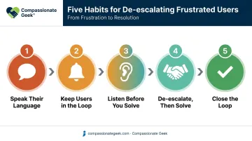 Five habits for de-escalating frustrated help desk users flow