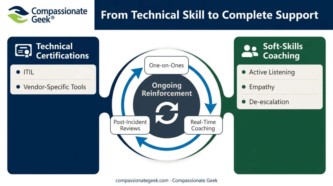 Balanced technical and soft-skills IT training framework diagram