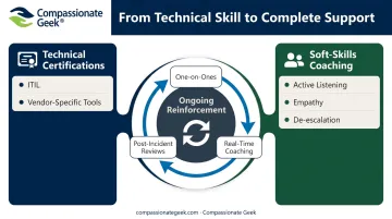 Balanced technical and soft-skills IT training framework diagram