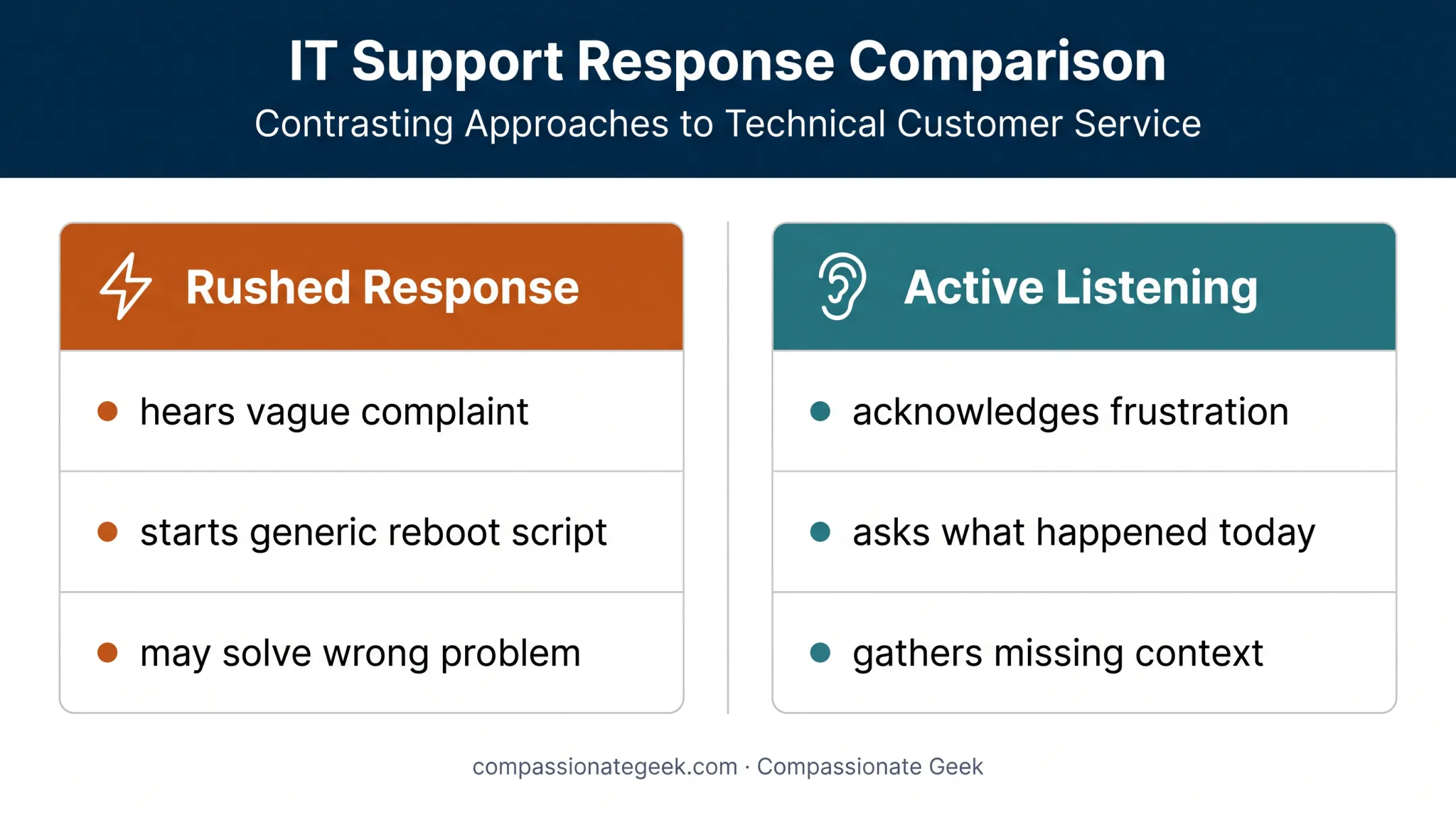 Active listening versus rushed IT support response comparison