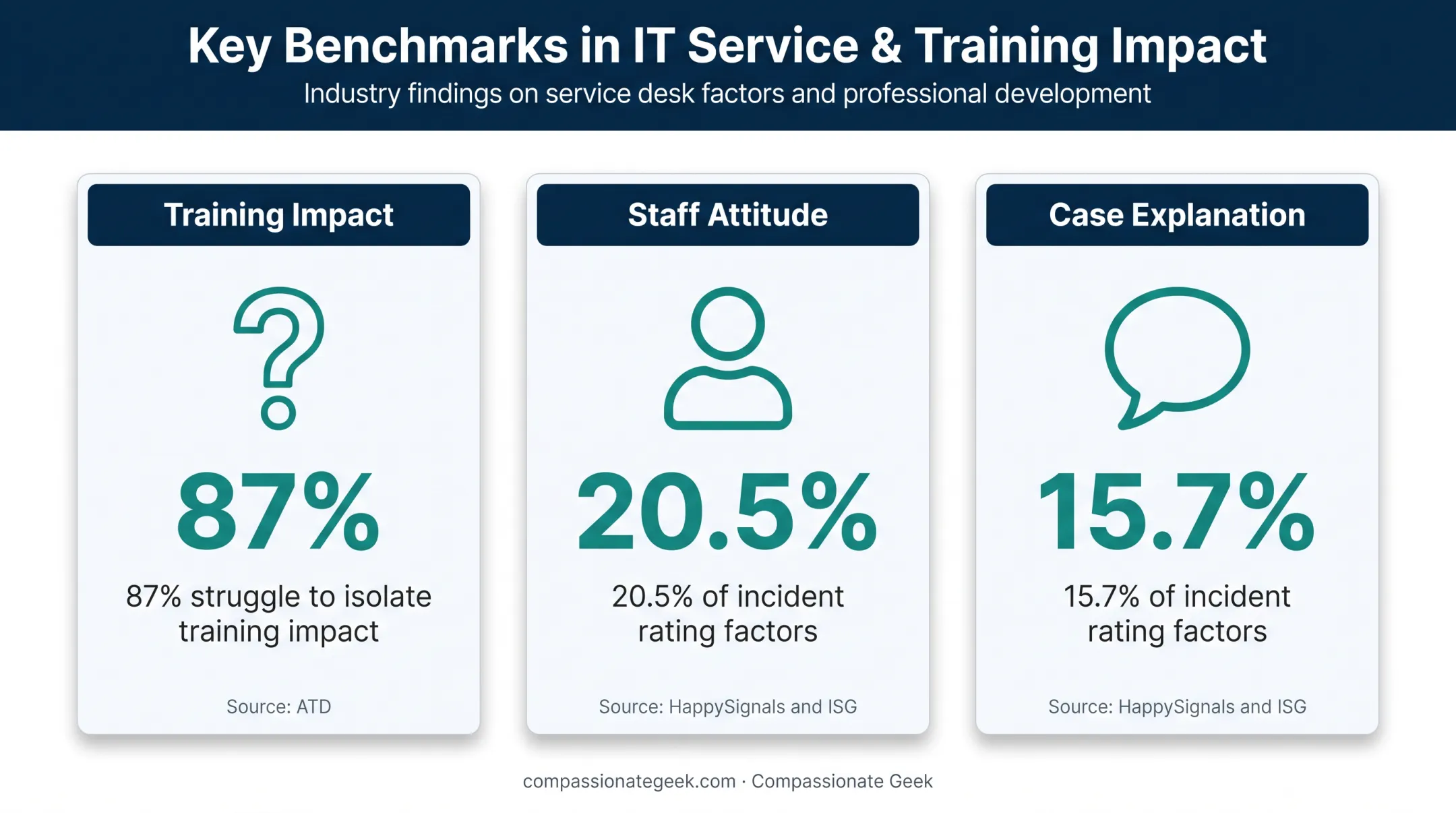 IT support training measurement statistics and customer experience factors