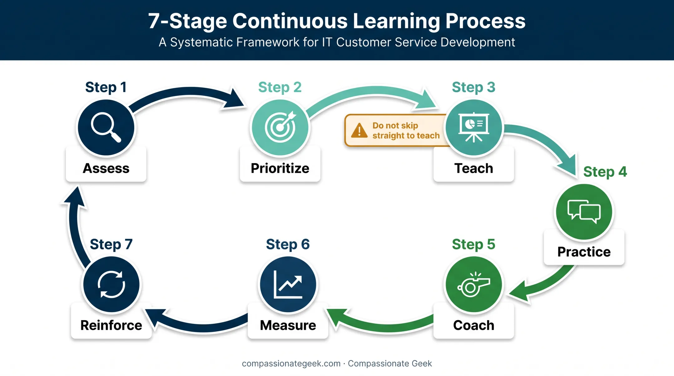 Seven-stage IT soft skills training improvement cycle