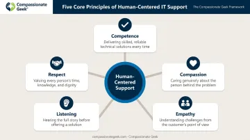 Five core human-centered skills for help desk and customer service teams