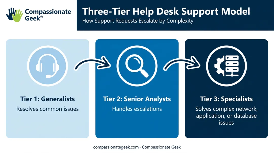 Three-tier IT help desk escalation structure from Tier 1 to Tier 3