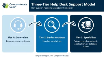 Three-tier IT help desk escalation structure from Tier 1 to Tier 3