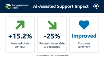 AI-assisted support agent performance gains in resolutions and reduced escalations