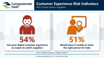 B2B buyer statistics on switching suppliers due to poor support experience