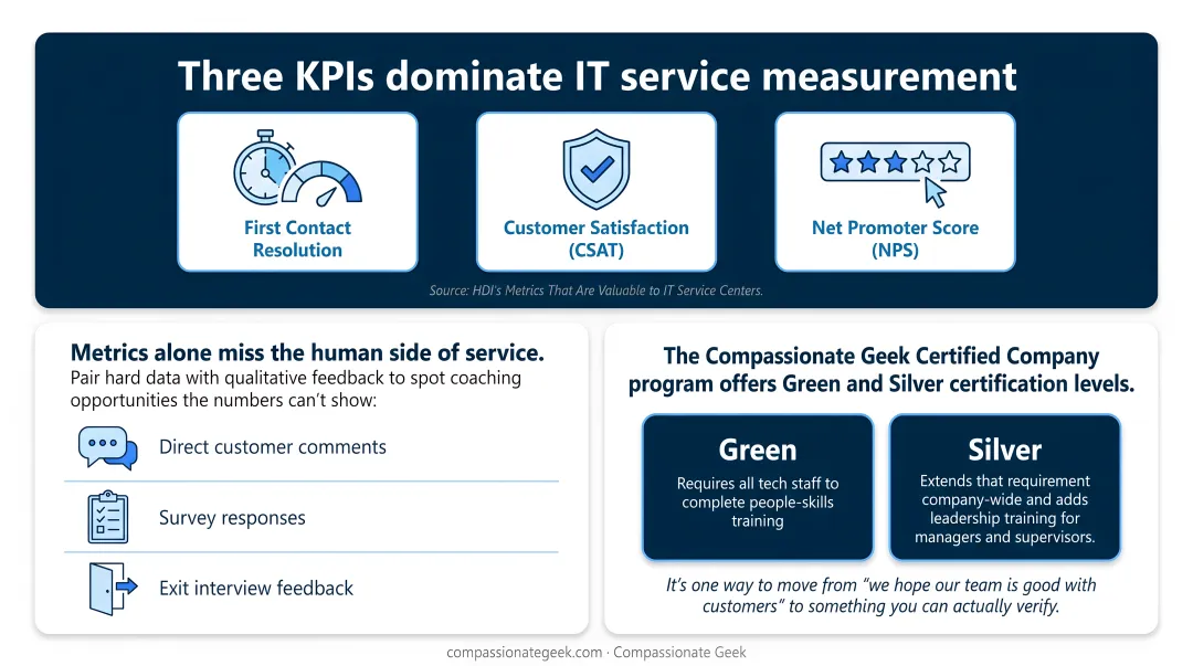 IT service KPI benchmarks comparison chart for FCR AHT and CSAT