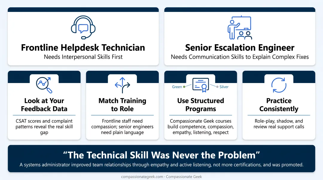 Framework for prioritizing IT customer service skill development training